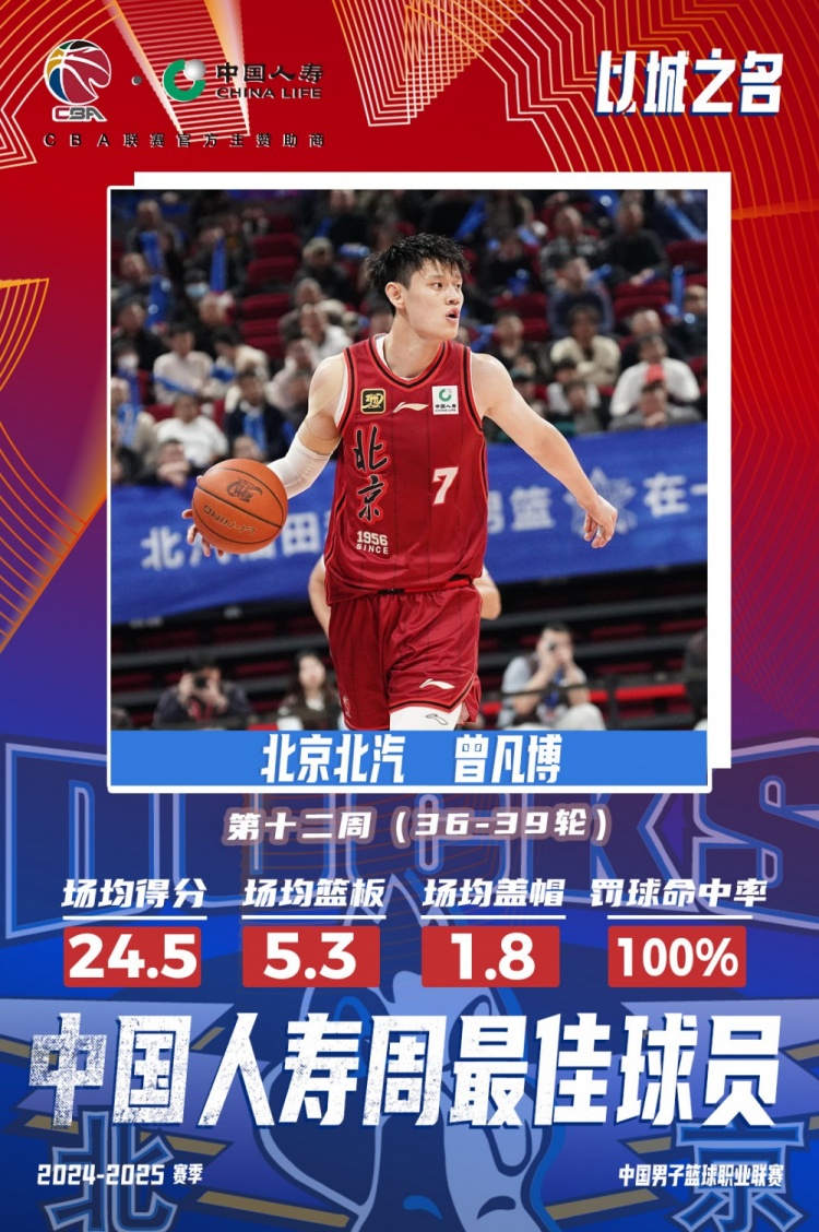  生涯首次！曾凡博當選第十二周周最佳球員 場均轟24.5分5.3板