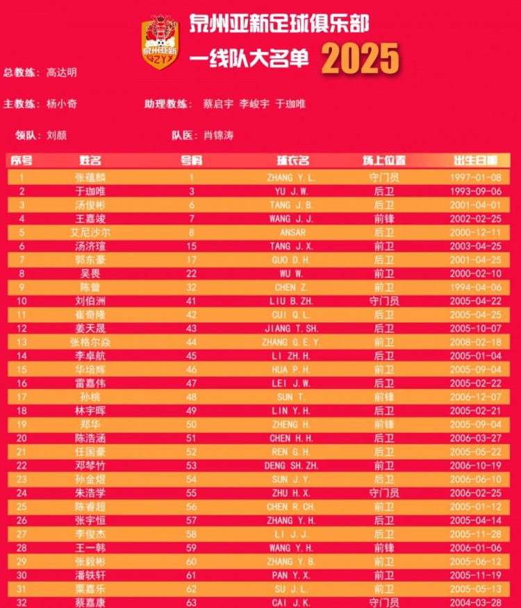  福建職業(yè)隊獨苗！泉州亞新公布名單：王嘉竣領銜！05后球員22人