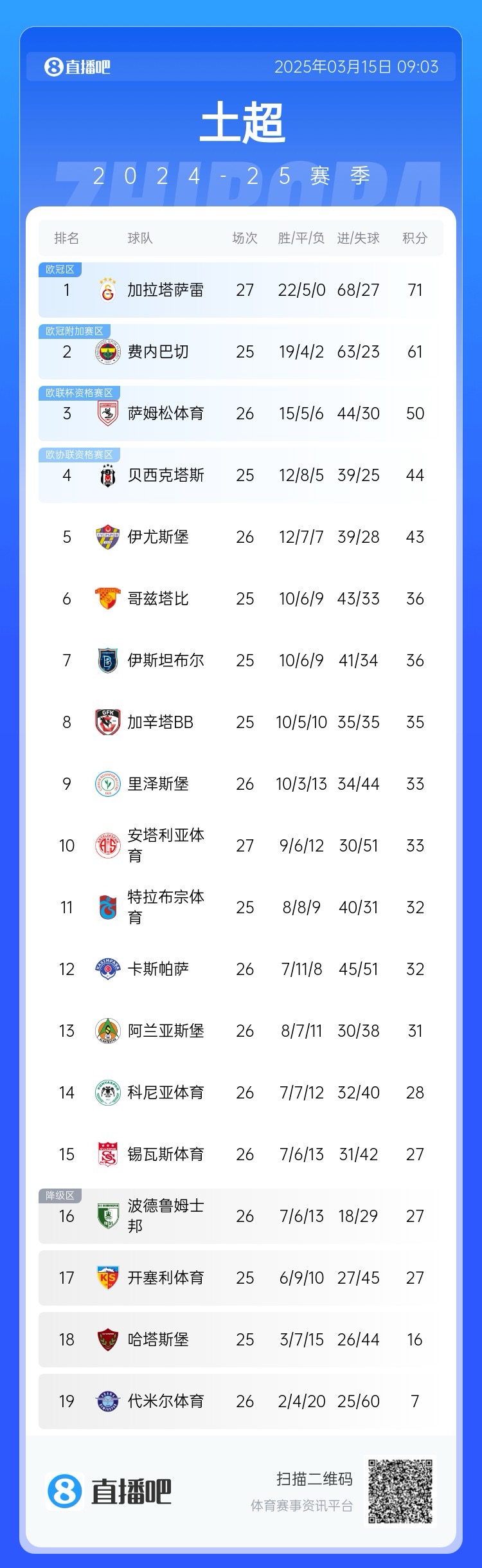  27輪不敗！加拉塔薩雷繼續(xù)領(lǐng)跑土超，多賽兩輪領(lǐng)先費(fèi)內(nèi)巴切10分