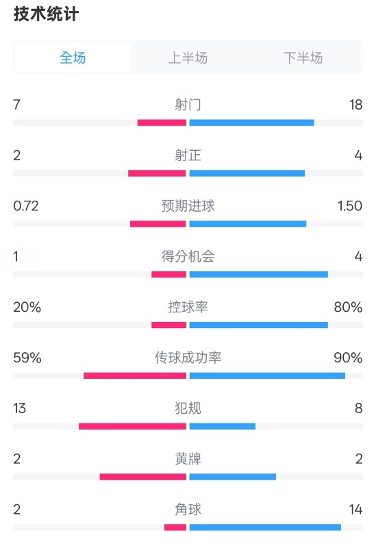 柏林聯(lián)合1-1拜仁數(shù)據(jù)：射門7-18，射正2-4，控球率20%-80%