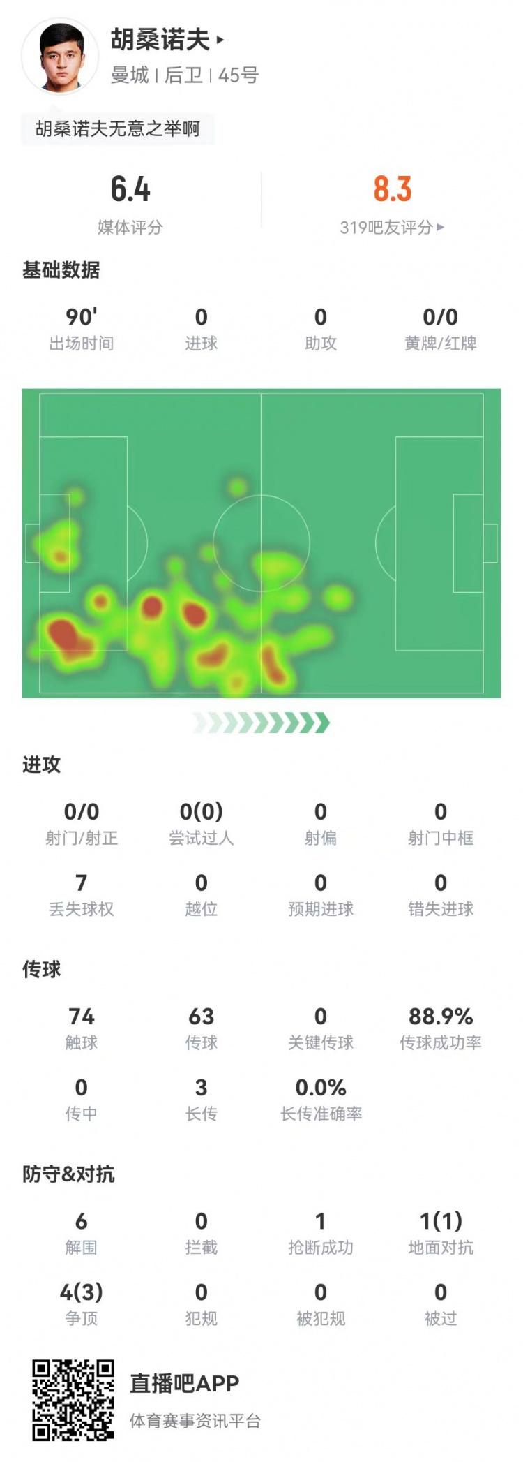  胡桑諾夫本場6解圍+1烏龍，5對抗4成功 獲評6.4分防線最低