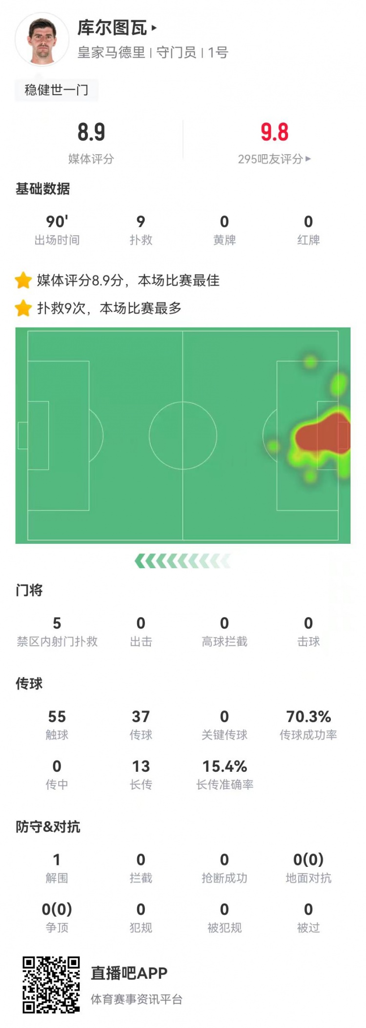  世一門！庫爾圖瓦本場9次撲救、預期撲出0.86球，獲評8.9分