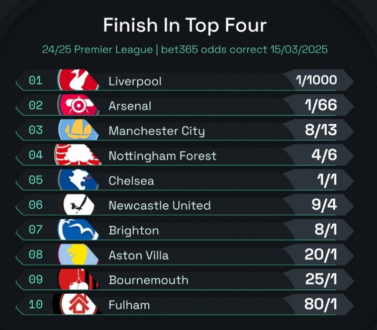  英超前四賠率：曼城8/13位列第3，森林、切爾西分列四五位