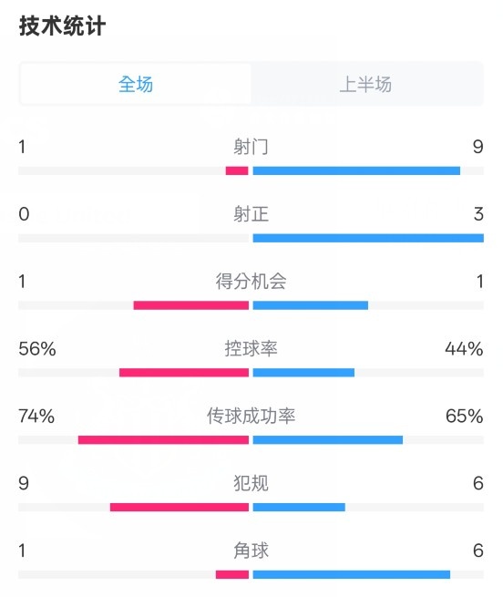  利物浦半場(chǎng)0-1紐卡數(shù)據(jù)：射門(mén)1-9，射正0-3，控球率56%-44%