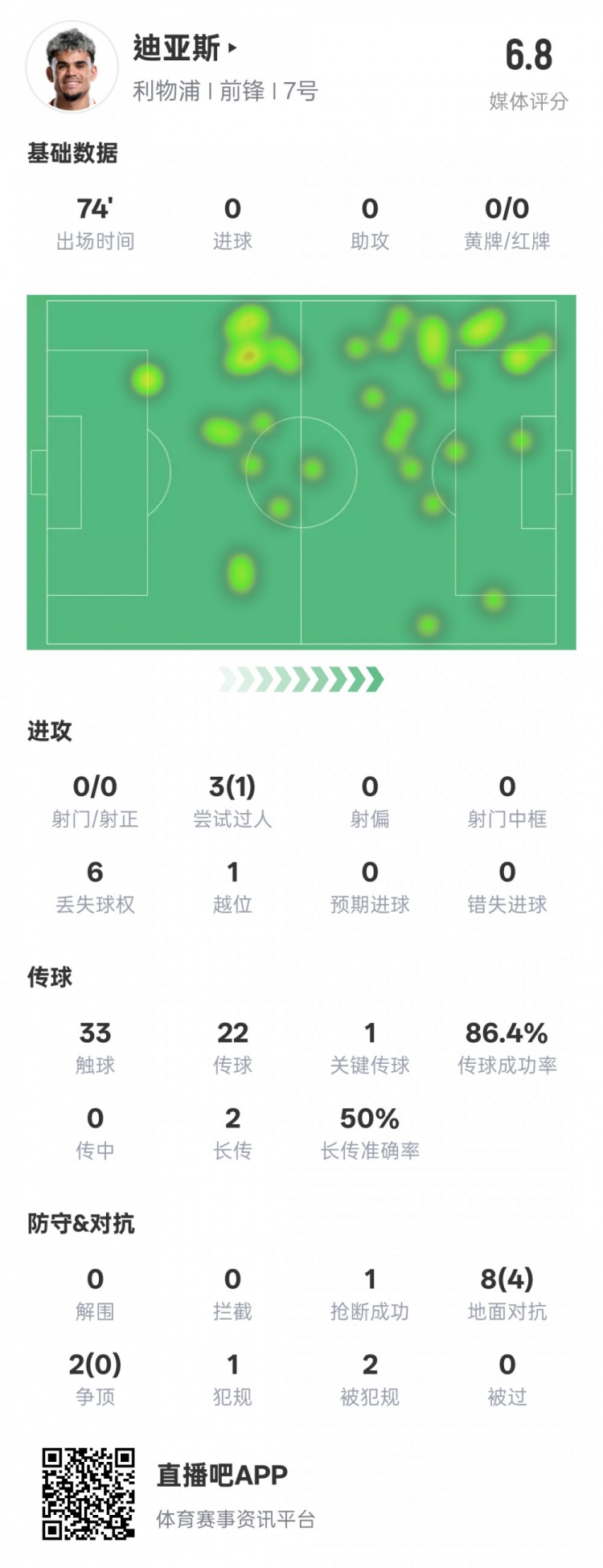  路易斯-迪亞斯本場(chǎng)數(shù)據(jù)：1關(guān)鍵傳球1搶斷1過(guò)人成功，評(píng)分6.8