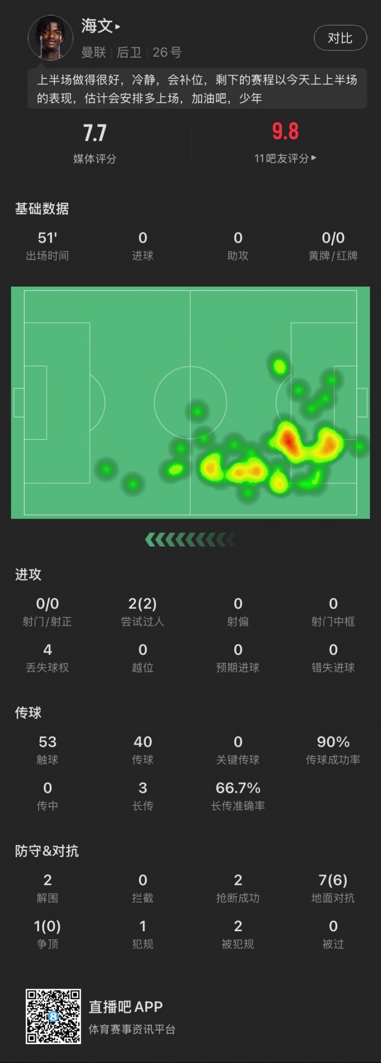  18歲海文本場(chǎng)：51分鐘2解圍2搶斷，8次對(duì)抗成功6次，2次過(guò)人成功