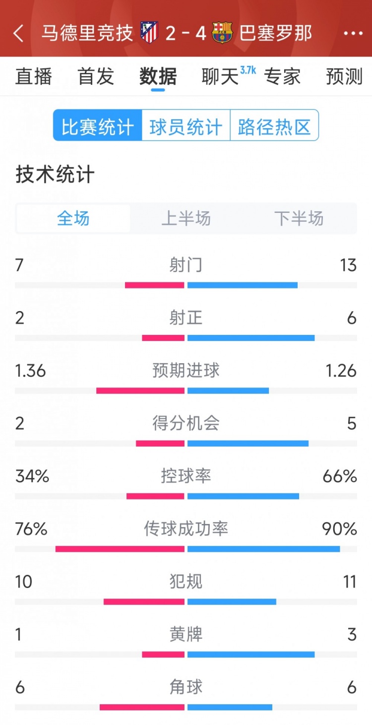  巴薩4-2馬競?cè)珗鰯?shù)據(jù)：射門13-7，射正6-2，得分機(jī)會5-2