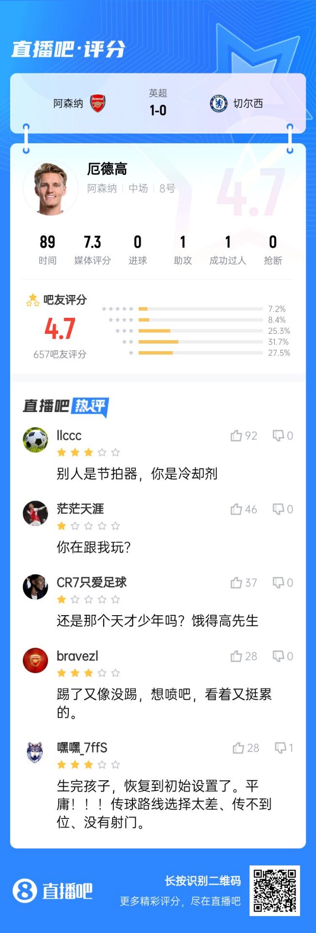  不滿意！厄德高送制勝助攻仍被球迷怒批：別人節(jié)拍器，你是冷卻劑