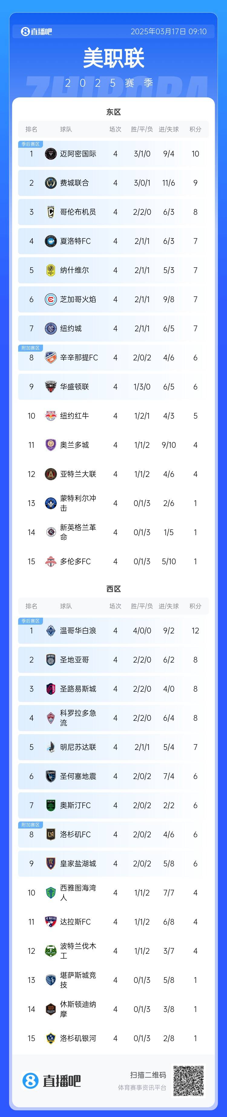  邁阿密登頂！美職聯(lián)東區(qū)積分榜：邁阿密3連勝登頂，1分領(lǐng)跑