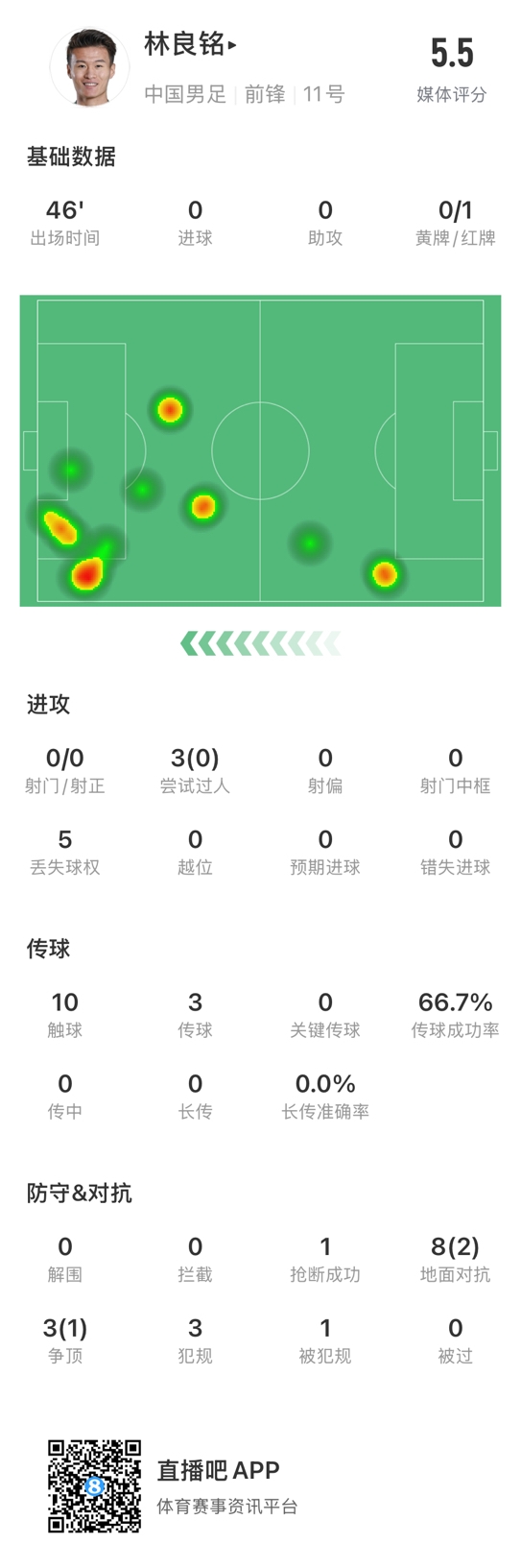  魯莽染紅！林良銘數(shù)據(jù)：3次過人0成功，3次傳球2次成功