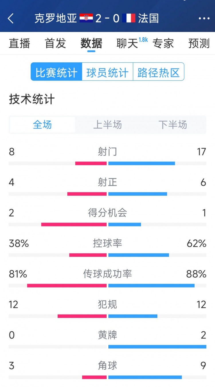  效率差距，法國0-2克羅地亞全場數(shù)據(jù)：射門17-8，射正6-4
