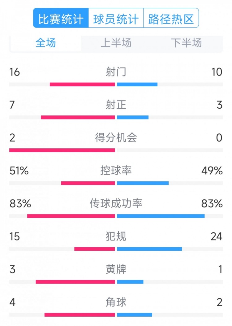  絕殺取勝！巴西2-1哥倫比亞全場數(shù)據(jù)：射門16-10，射正7-3