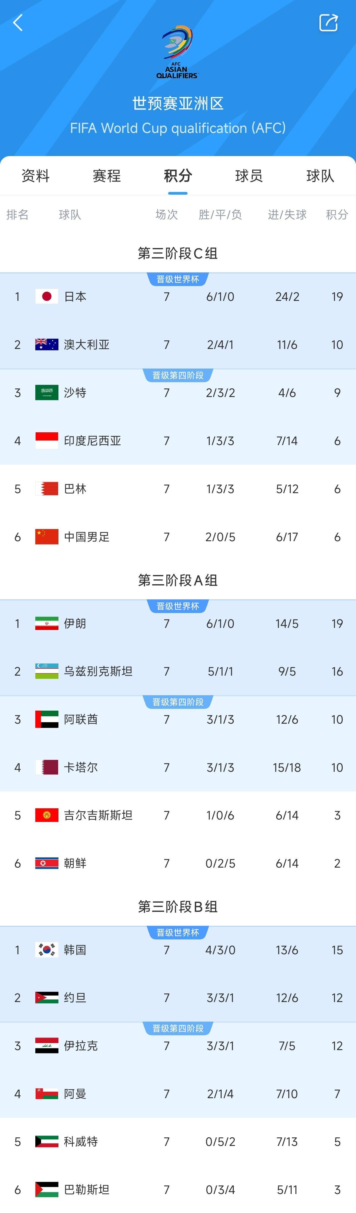  兩大巨無霸！日本&伊朗均6勝1平，前者已直通后者領(lǐng)先第三9分