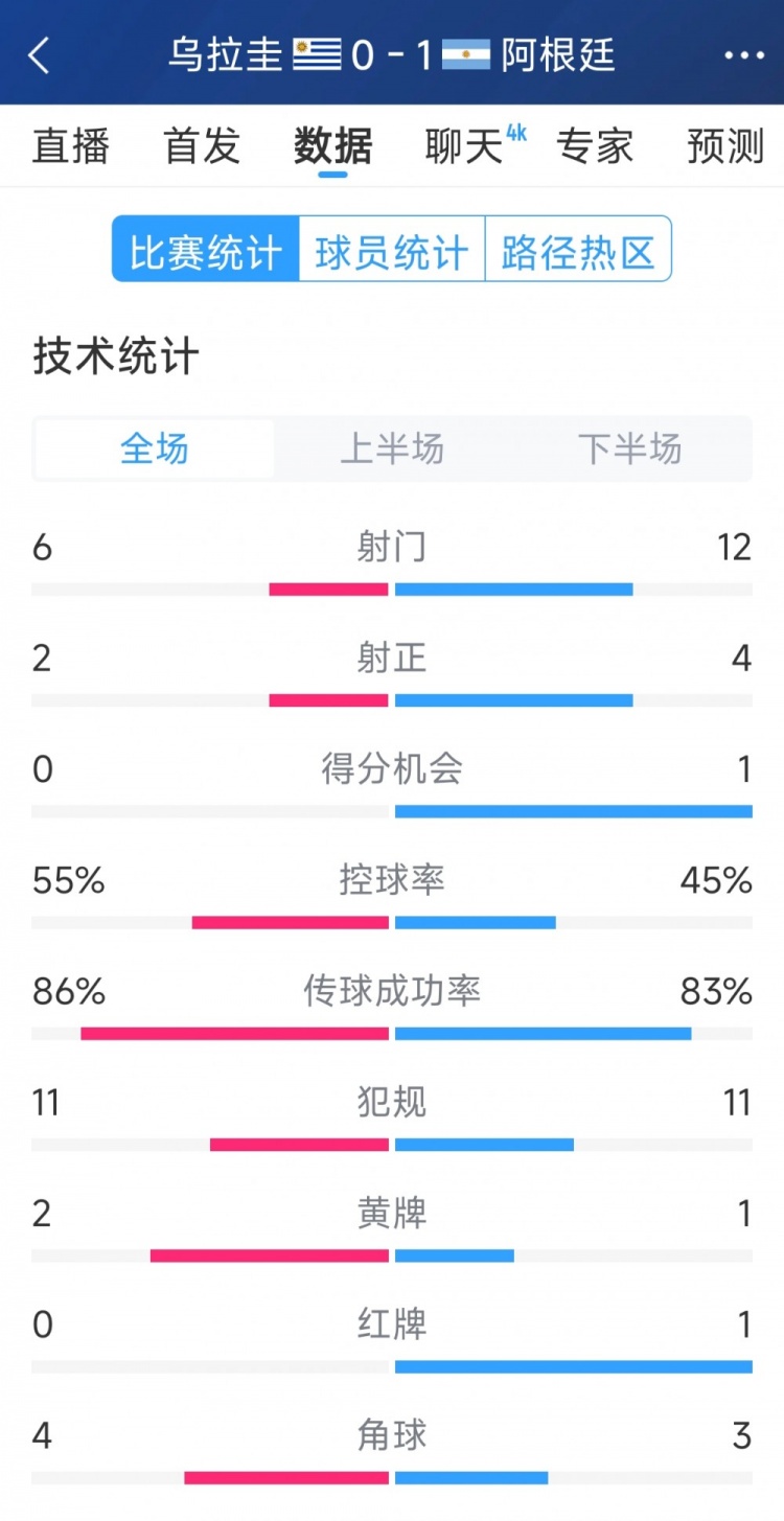  阿根廷1-0烏拉圭全場數(shù)據(jù)：射門12-6，射正4-2，得分機會1-0