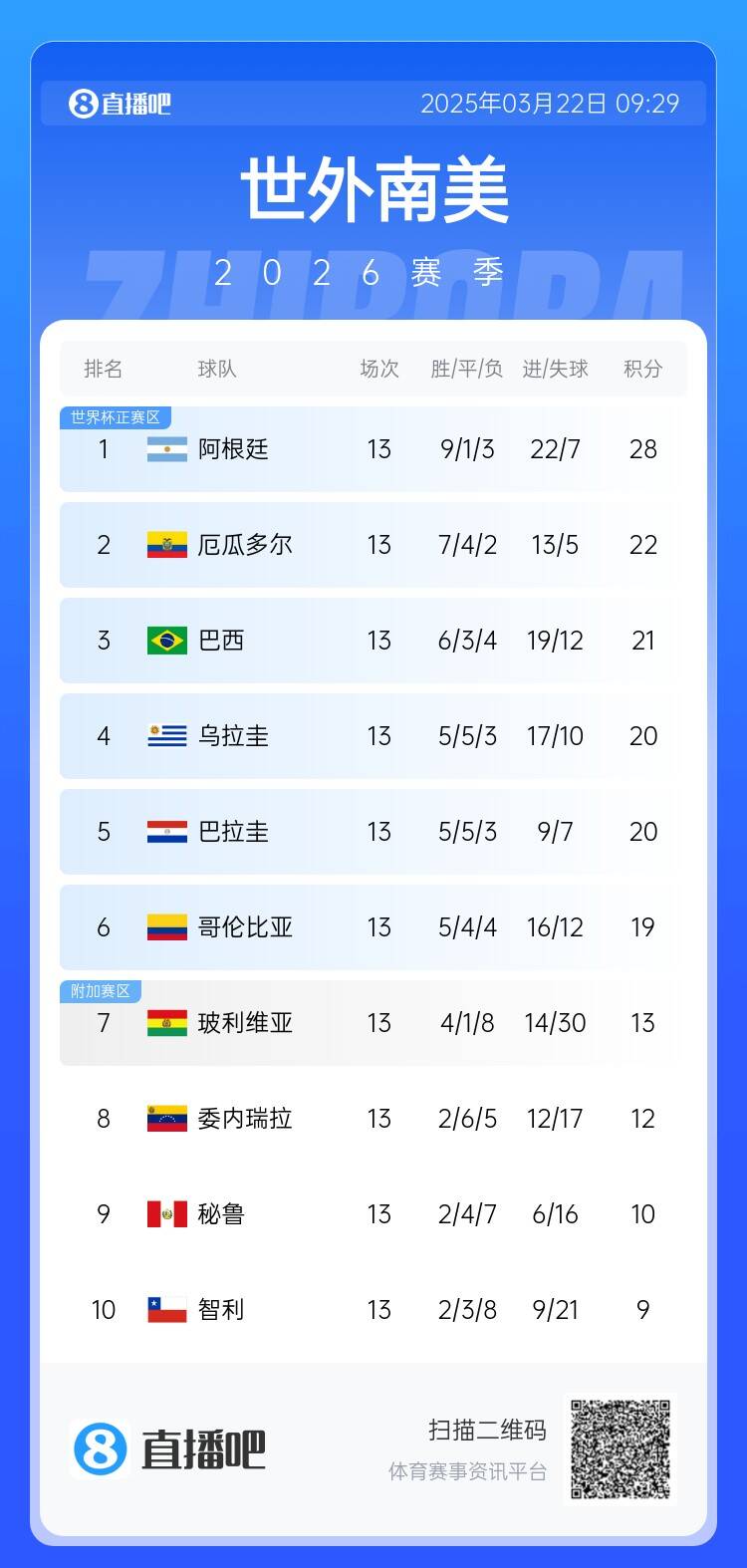  南美積分榜：阿根廷積28分6分領跑，厄瓜多爾扣3分仍第2&巴西第3