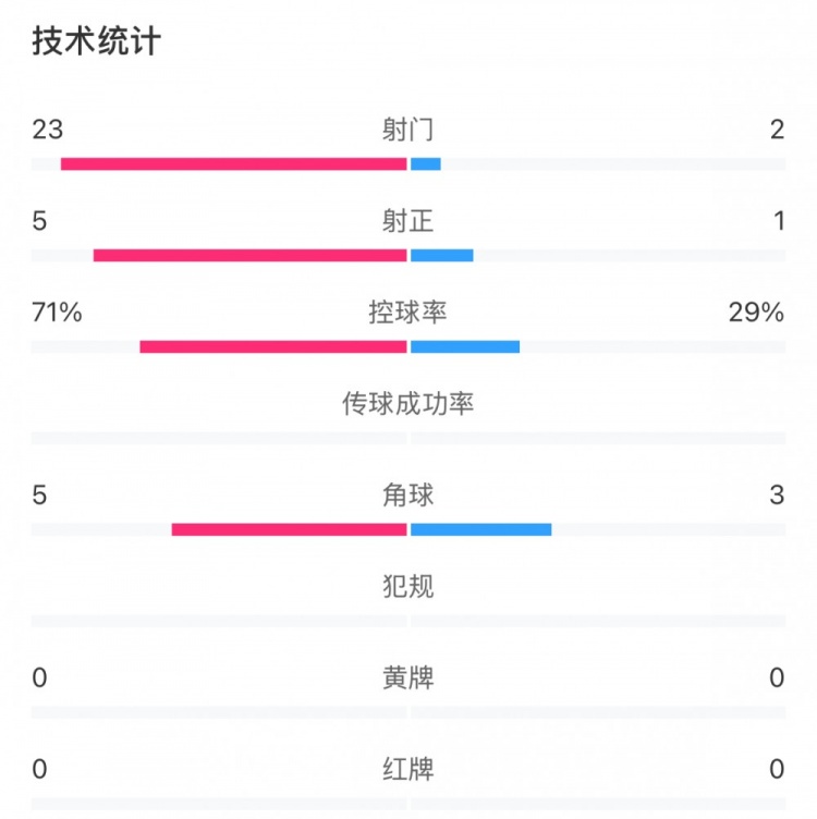  這就是足球！浦和女足射門23比2占壓倒性優(yōu)勢，武漢女足點(diǎn)球晉級