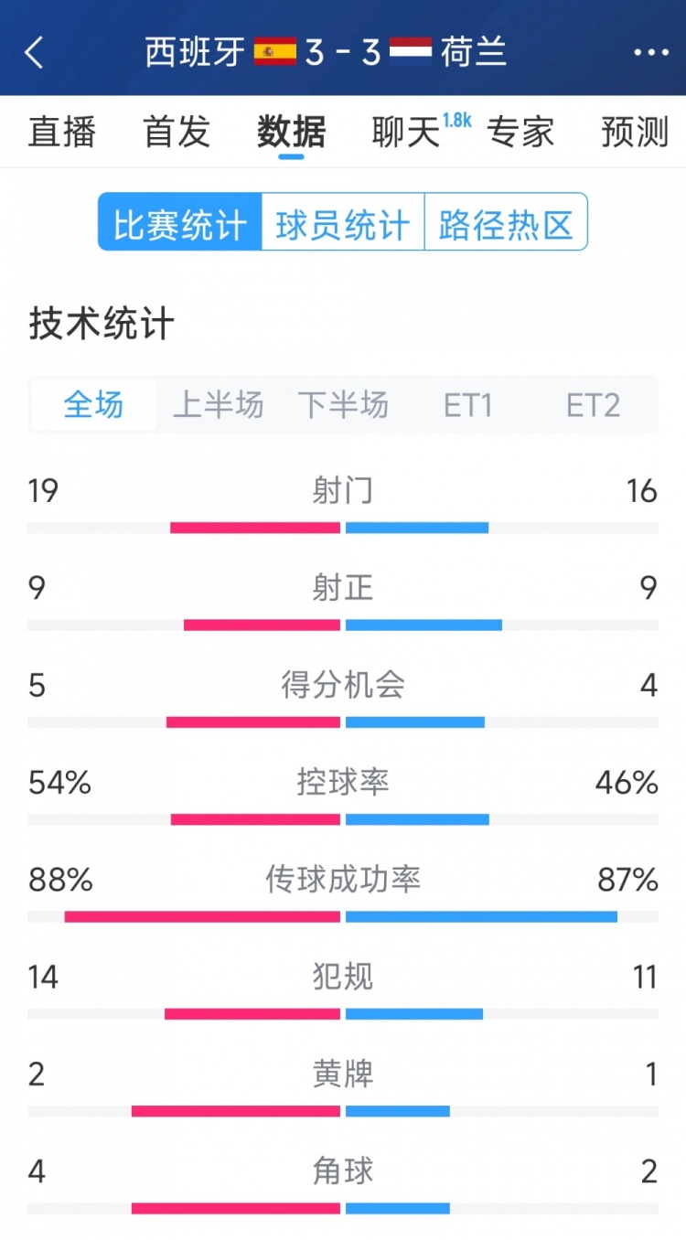  勢均力敵，西班牙3-3荷蘭120分鐘數(shù)據(jù)：射門19-16，射正9-9