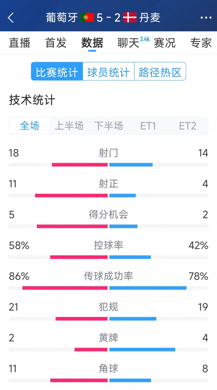  葡萄牙5-2丹麥120分鐘數(shù)據(jù)：射門(mén)18-14，射正11-4