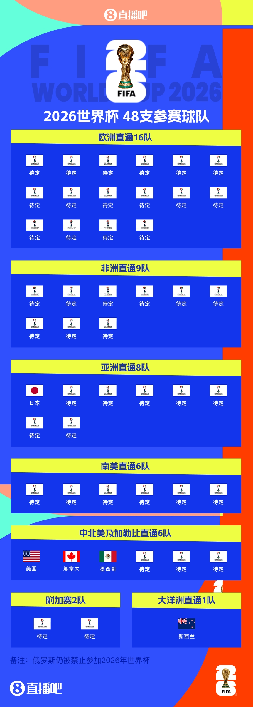  FIFA排名只高國足1位！新西蘭直通2026世界杯，東道主外第二隊