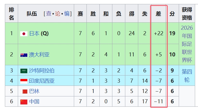  天坑！國足凈勝球-11，18強(qiáng)中最差，同分爭四情況下恐成大隱患