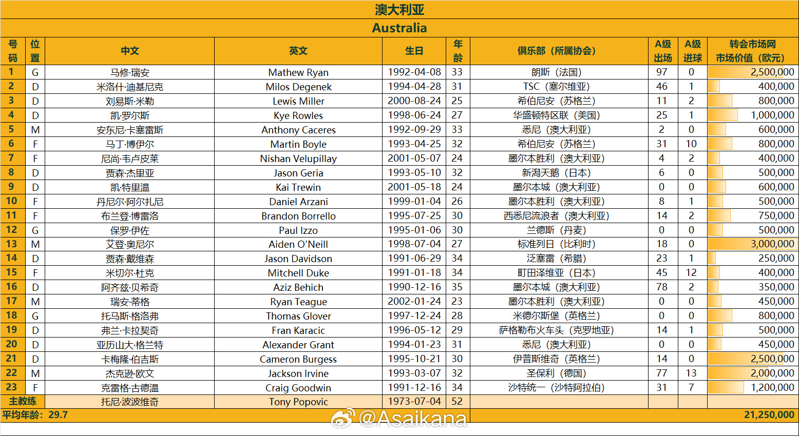  澳大利亞戰(zhàn)國(guó)足23人名單：古德溫、杜克入選，身價(jià)2125萬(wàn)歐