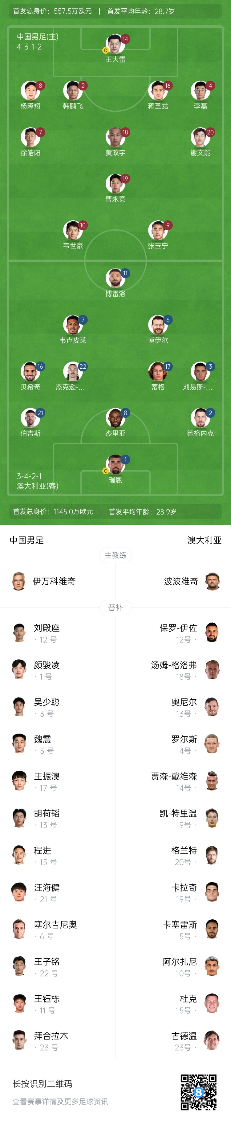  僅對(duì)手一半！國足vs澳大利亞身價(jià)對(duì)比：557.5萬歐PK1145萬歐