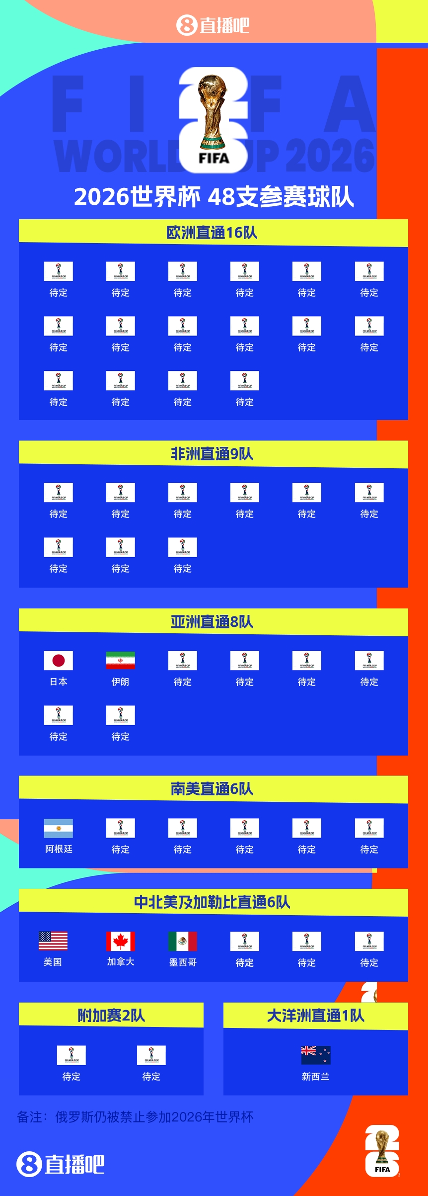  衛(wèi)冕冠軍晉級(jí)！阿根廷提前5輪晉級(jí)2026世界杯，預(yù)選賽晉級(jí)第四隊(duì)