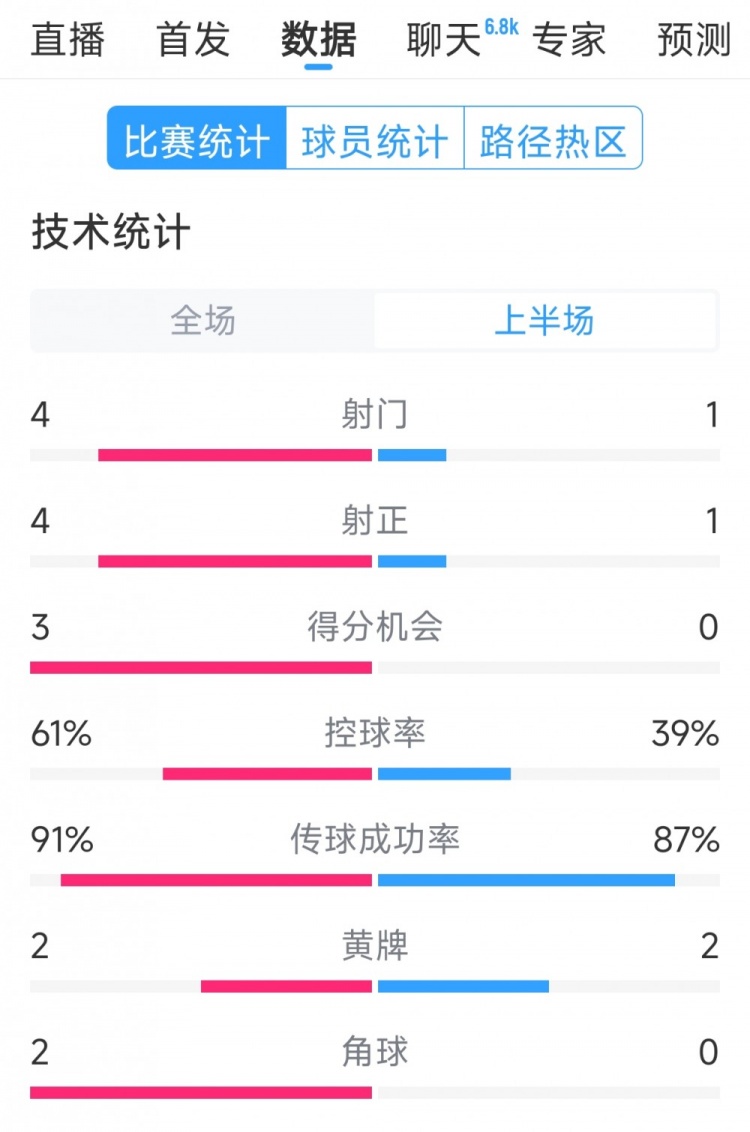  雙方5次射門進(jìn)4球，阿根廷vs巴西半場(chǎng)數(shù)據(jù)：射門4-1，得分機(jī)會(huì)3-0