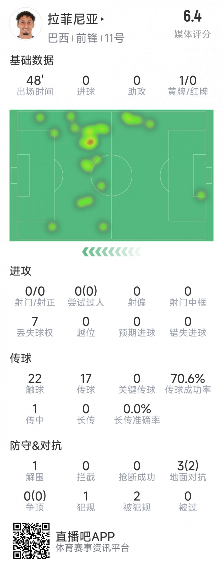  拉菲尼亞半場(chǎng)數(shù)據(jù)：射門&過(guò)人數(shù)據(jù)掛零，3對(duì)抗2成功，吃到黃牌