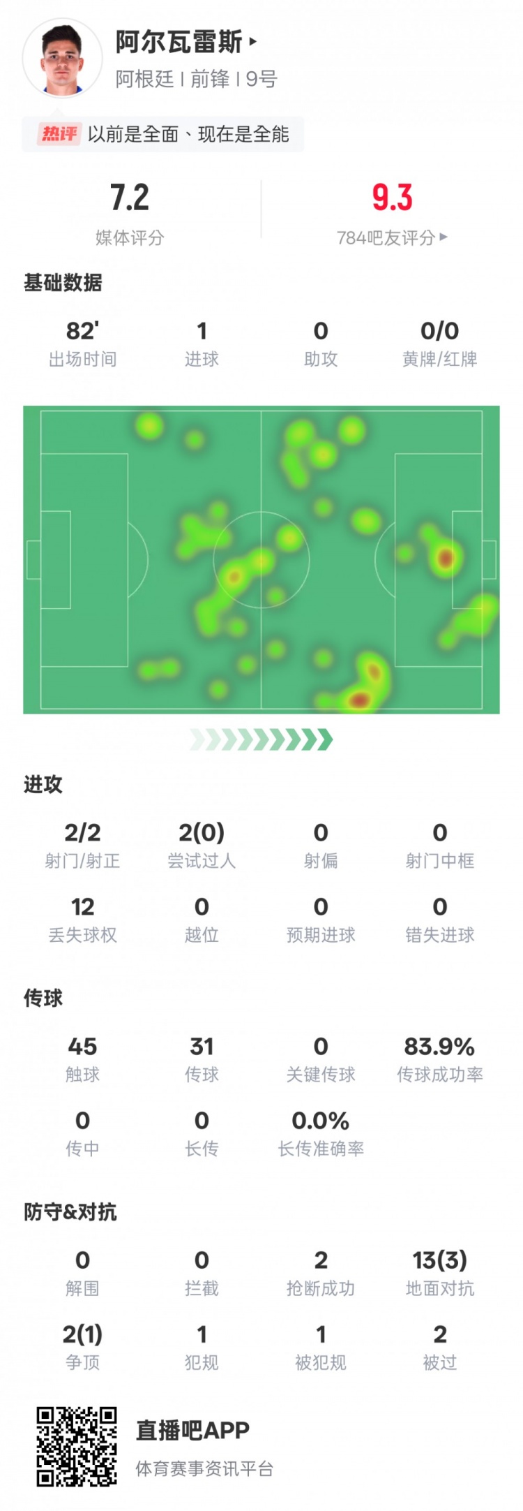  阿爾瓦雷斯本場數據：2射門2射正1進球，評分7.2