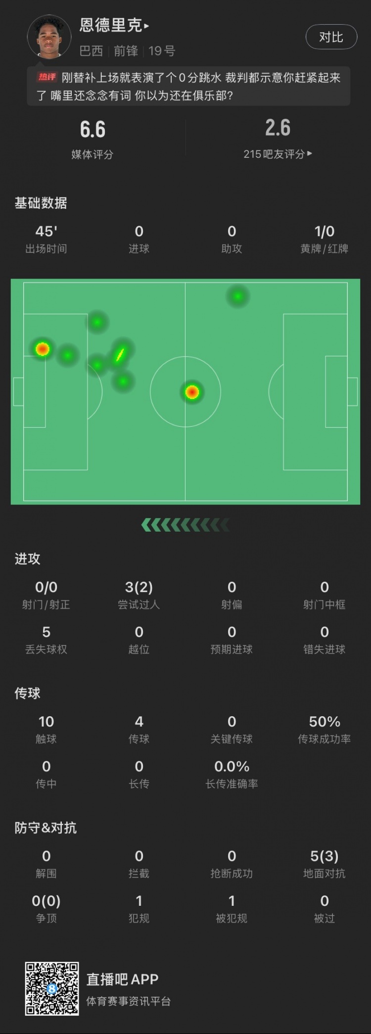  恩德里克替補數(shù)據(jù)：假摔染黃，僅觸球10次&0射門，2次成功過人