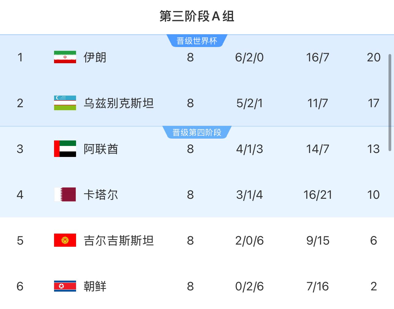  提前2輪出局！朝鮮8輪積2分&凈勝球-9，成本屆18強(qiáng)賽首支出局球隊(duì)
