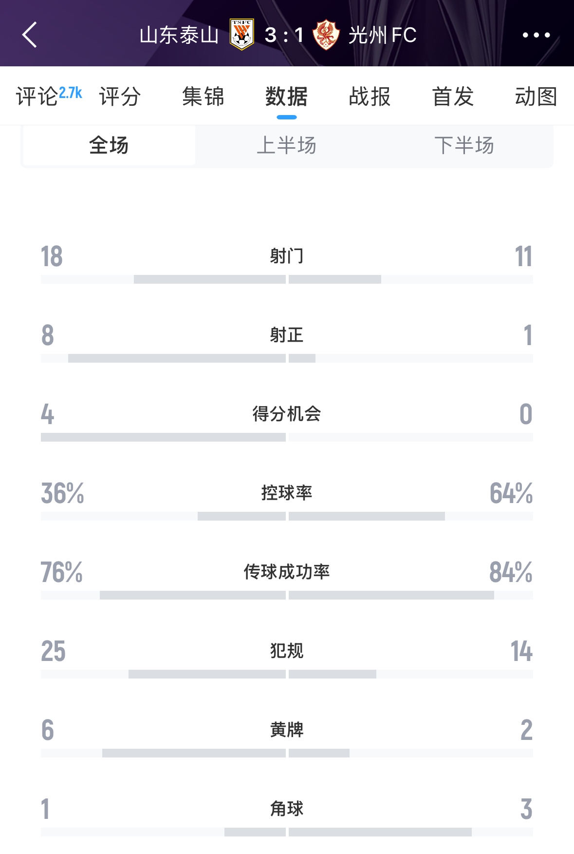  又被罰了！亞足聯(lián)官方：泰山對陣光州時6人染黃，罰款6000美元
