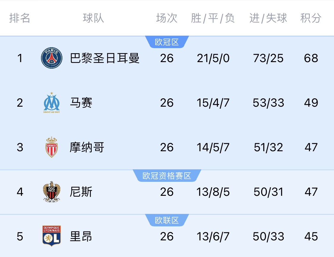  五大聯(lián)賽首冠最早本周末誕生！3個條件同時滿足，巴黎三月即奪冠
