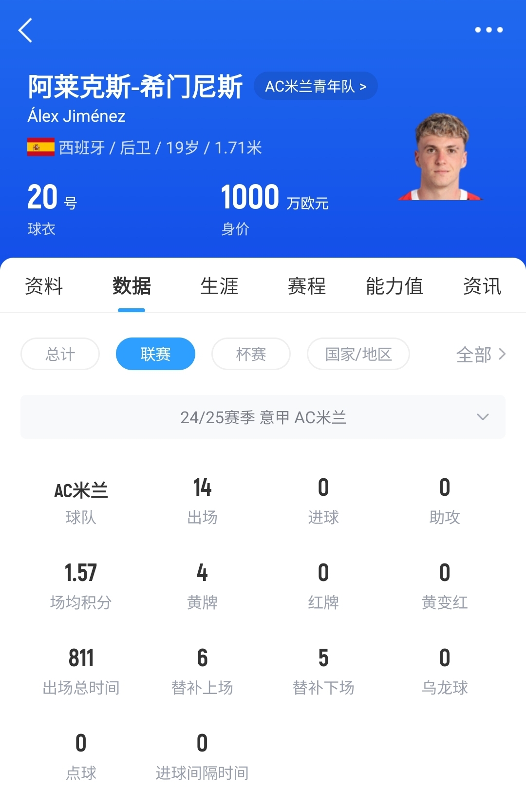  皇馬可900萬回購！米蘭花500萬歐買斷，如今A-希門尼斯身價已翻倍