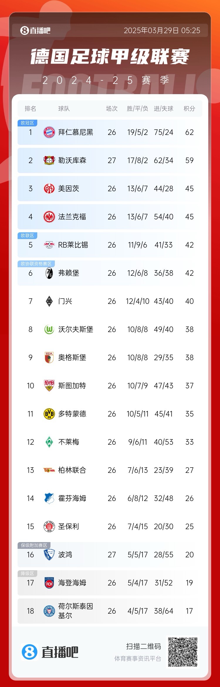  壓力給到孔帕尼！德甲最新積分：勒沃庫森先賽取勝，距拜仁3分