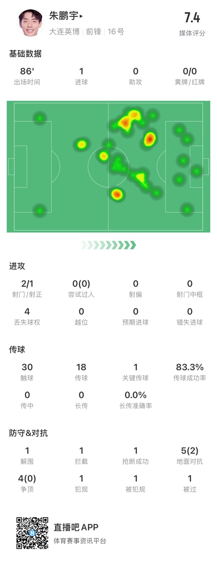  年輕有為！朱鵬宇全場數(shù)據(jù)：評分7.4，打進1球&傳球成功率83.3%