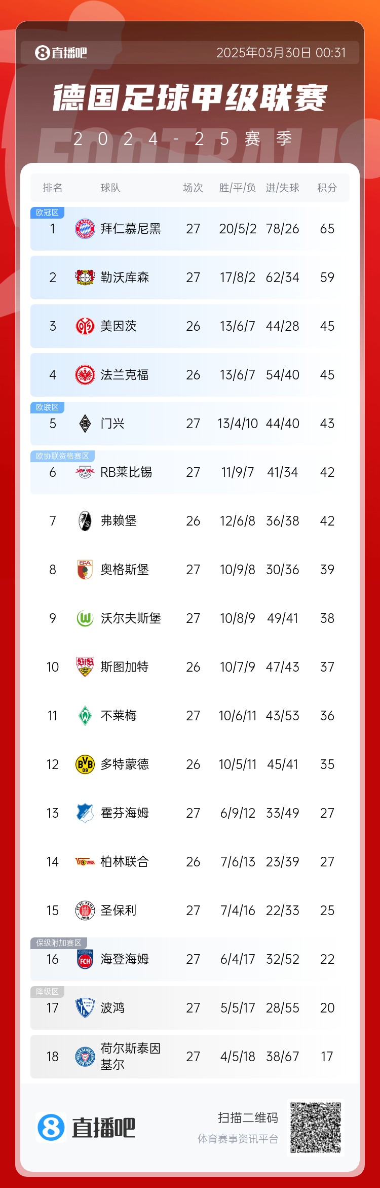  6分差距！拜仁藥廠剩余7輪對(duì)比：4對(duì)手相同，后者多踢倆保級(jí)隊(duì)