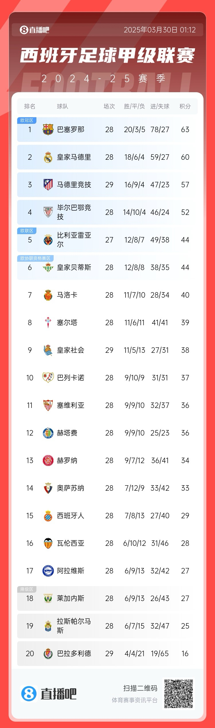 退出爭(zhēng)冠？西甲積分榜：馬競(jìng)聯(lián)賽3場(chǎng)不勝，先賽落后巴薩6分