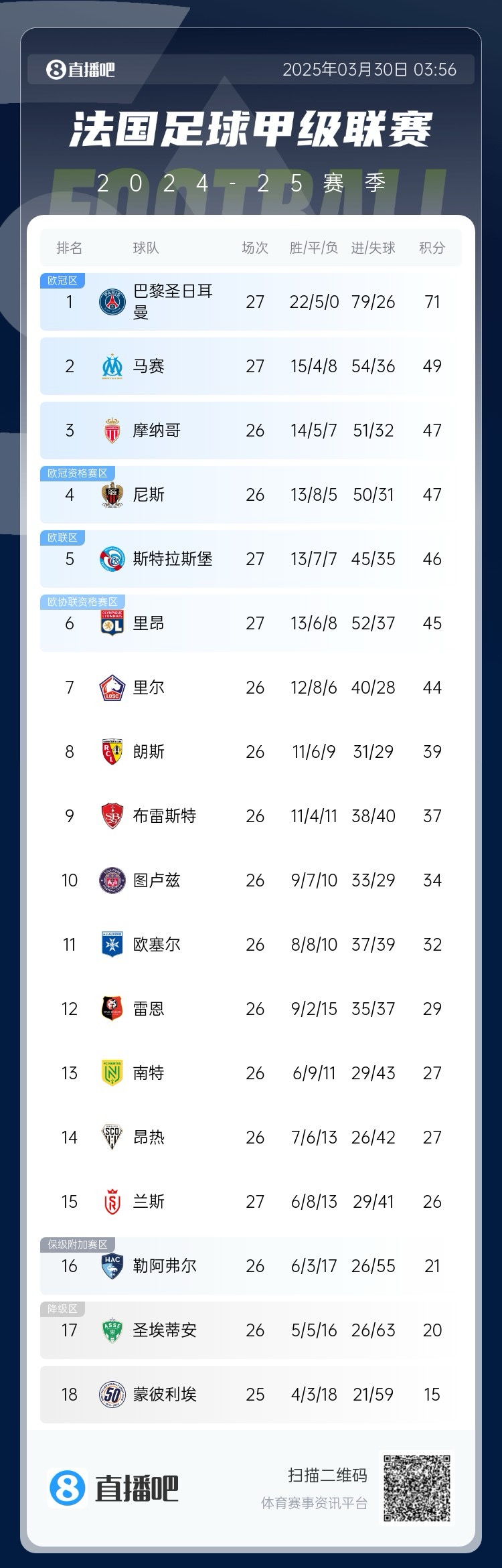  能實(shí)現(xiàn)嗎？稍后若摩納哥戰(zhàn)平尼斯，巴黎將提前7輪奪法甲冠軍
