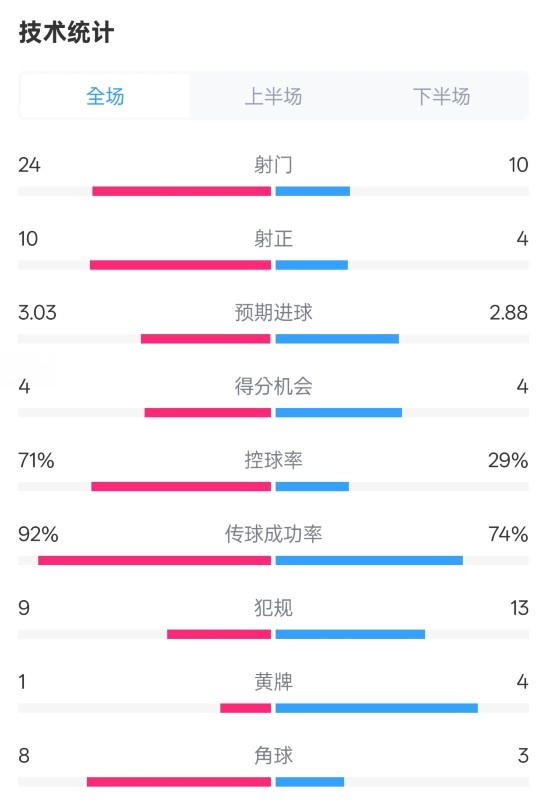  皇馬3-2萊加內(nèi)斯全場(chǎng)數(shù)據(jù)：射門24-10，射正10-4，控球率71%-29%