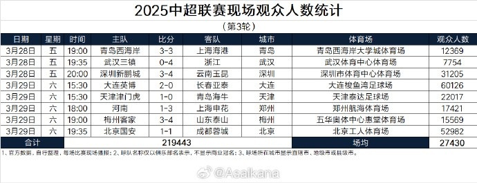  本輪現(xiàn)場觀眾總數(shù)219443人歷史第25；場均27430人歷史第24