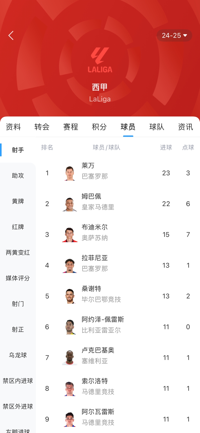  白熱化！西甲金靴最新賠率：萊萬1.9、姆巴佩2.0，兩人僅差1球！