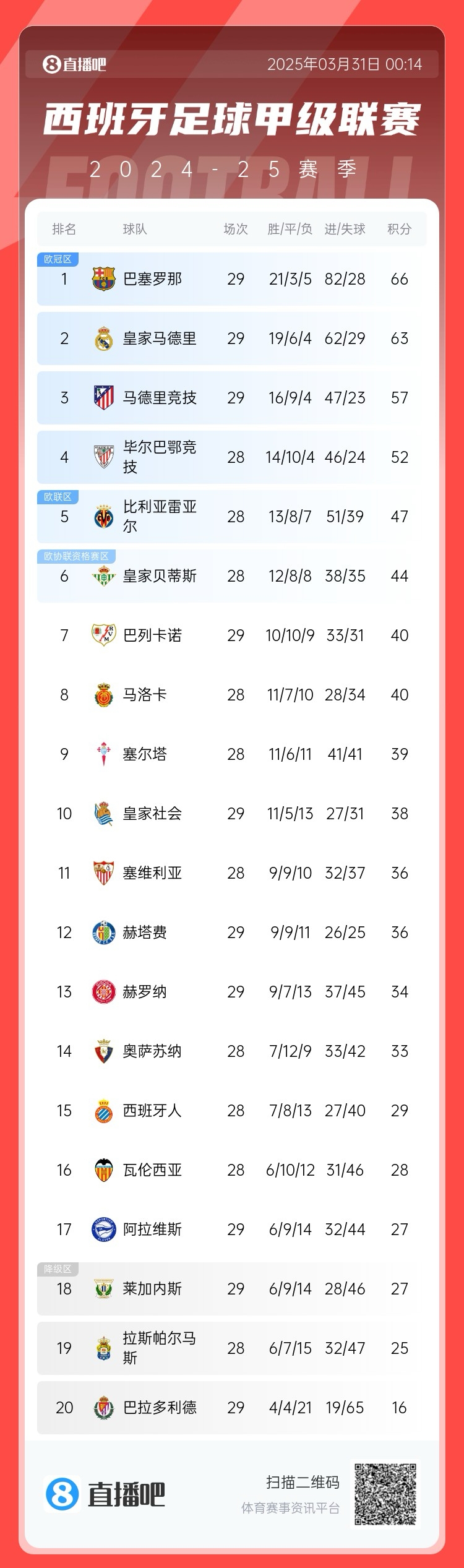  爭冠二人轉(zhuǎn)！西甲積分榜：巴薩29輪后3分優(yōu)勢力壓皇馬領(lǐng)跑
