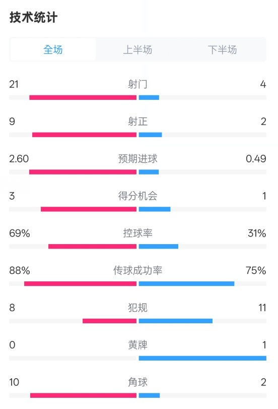  巴薩4-1赫羅納全場數(shù)據(jù)：射門21-4，射正9-2，控球率69%-31%