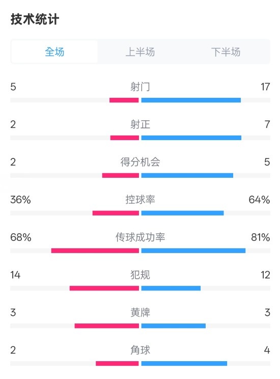  伯恩茅斯1-2曼城全場(chǎng)數(shù)據(jù)：射門5-17，射正2-7，控球率36%-64%
