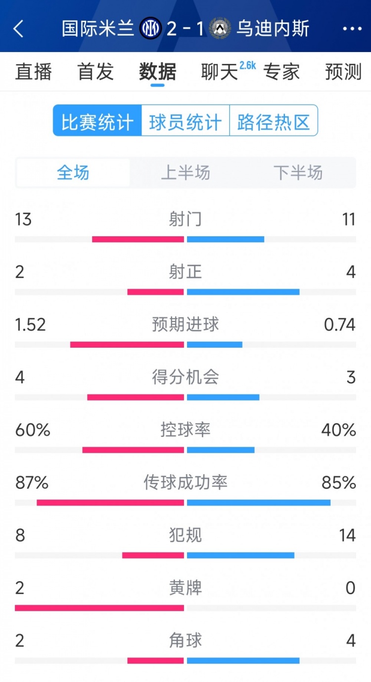  國(guó)米2射正進(jìn)2球，國(guó)米2-1烏迪內(nèi)斯全場(chǎng)數(shù)據(jù)：射門13-11，射正2-4